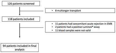 Lack of Usefulness of Donor-Derived Cell-Free DNA as a Biomarker for Cardiac Allograft Vasculopathy: A Prospective Study